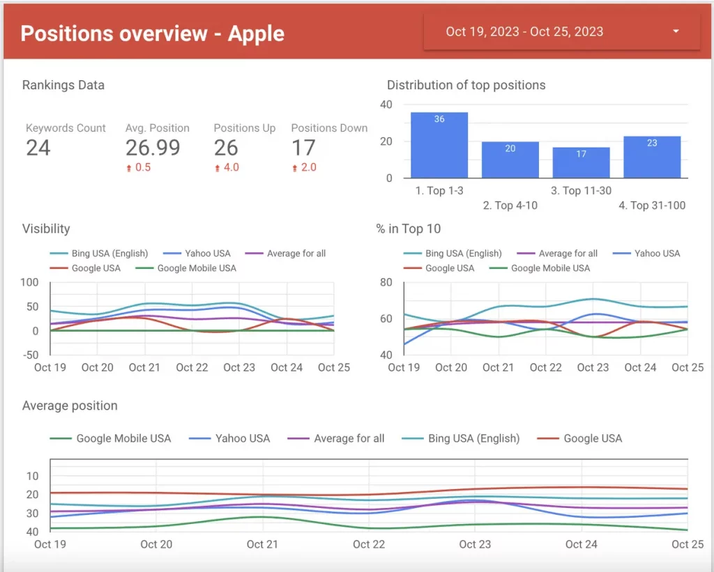 Sample Local SEO Report