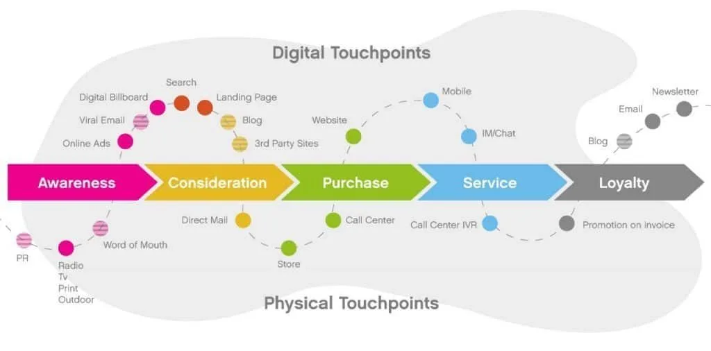 Omnichannel SEO - Touchpoints