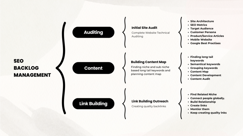 SEO Backlog Management