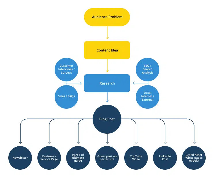 content flow