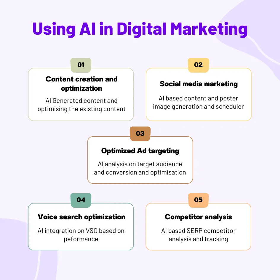 Using ai in digital marketing